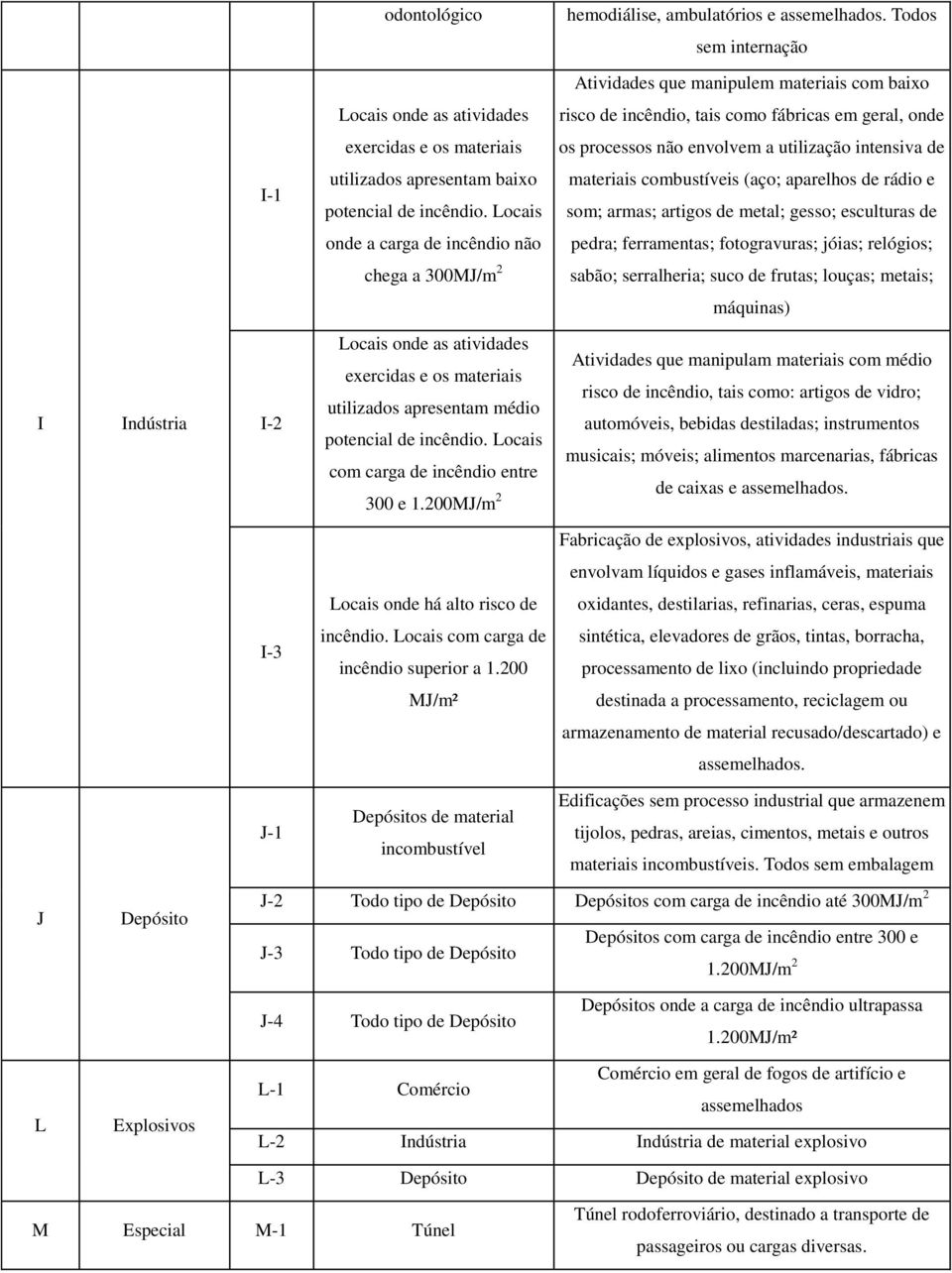 utilização intensiva de I-1 utilizados apresentam baixo potencial de incêndio.