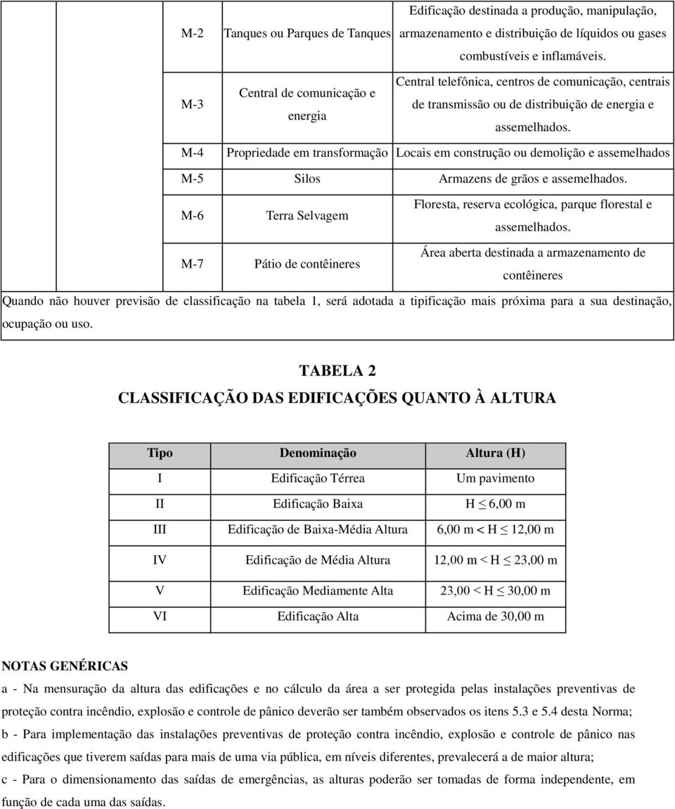 M-4 Propriedade em transformação Locais em construção ou demolição e assemelhados M-5 Silos Armazens de grãos e assemelhados.