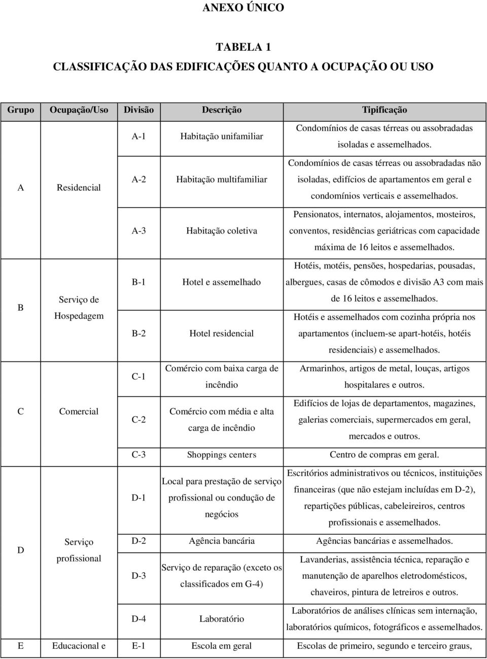 Pensionatos, internatos, alojamentos, mosteiros, A-3 Habitação coletiva conventos, residências geriátricas com capacidade máxima de 16 leitos e assemelhados.