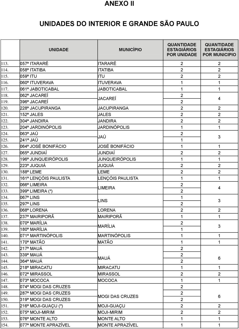 06ª JAÚ JAÚ 15. 1ª JAÚ 1 16. 06ª JOSÉ BONIFÁCIO JOSÉ BONIFÁCIO 1 1 17. 065ª JUNDIAÍ JUNDIAÍ 18. 196ª JUNQUEIRÓPOLIS JUNQUEIRÓPOLIS 1 1 19. ª JUQUIÁ JUQUIÁ 10. 188ª LEME LEME 11.