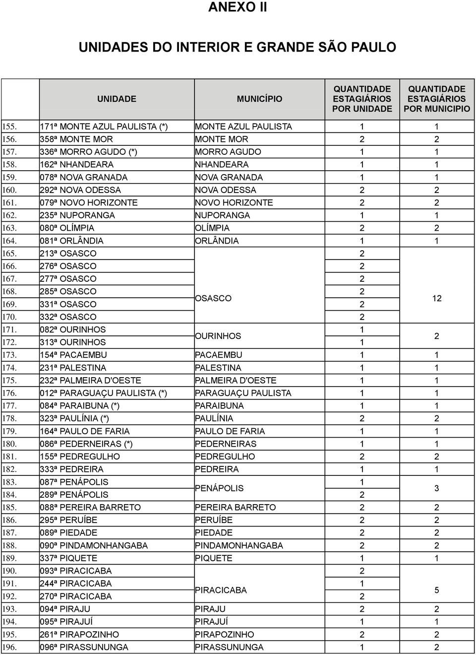 5ª NUPORANGA NUPORANGA 1 1 16. 080ª OLÍMPIA OLÍMPIA 16. 081ª ORLÂNDIA ORLÂNDIA 1 1 165. 1ª OSASCO 166. 76ª OSASCO 167. 77ª OSASCO 168. 85ª OSASCO OSASCO 169. 1ª OSASCO 1 170. ª OSASCO 171.