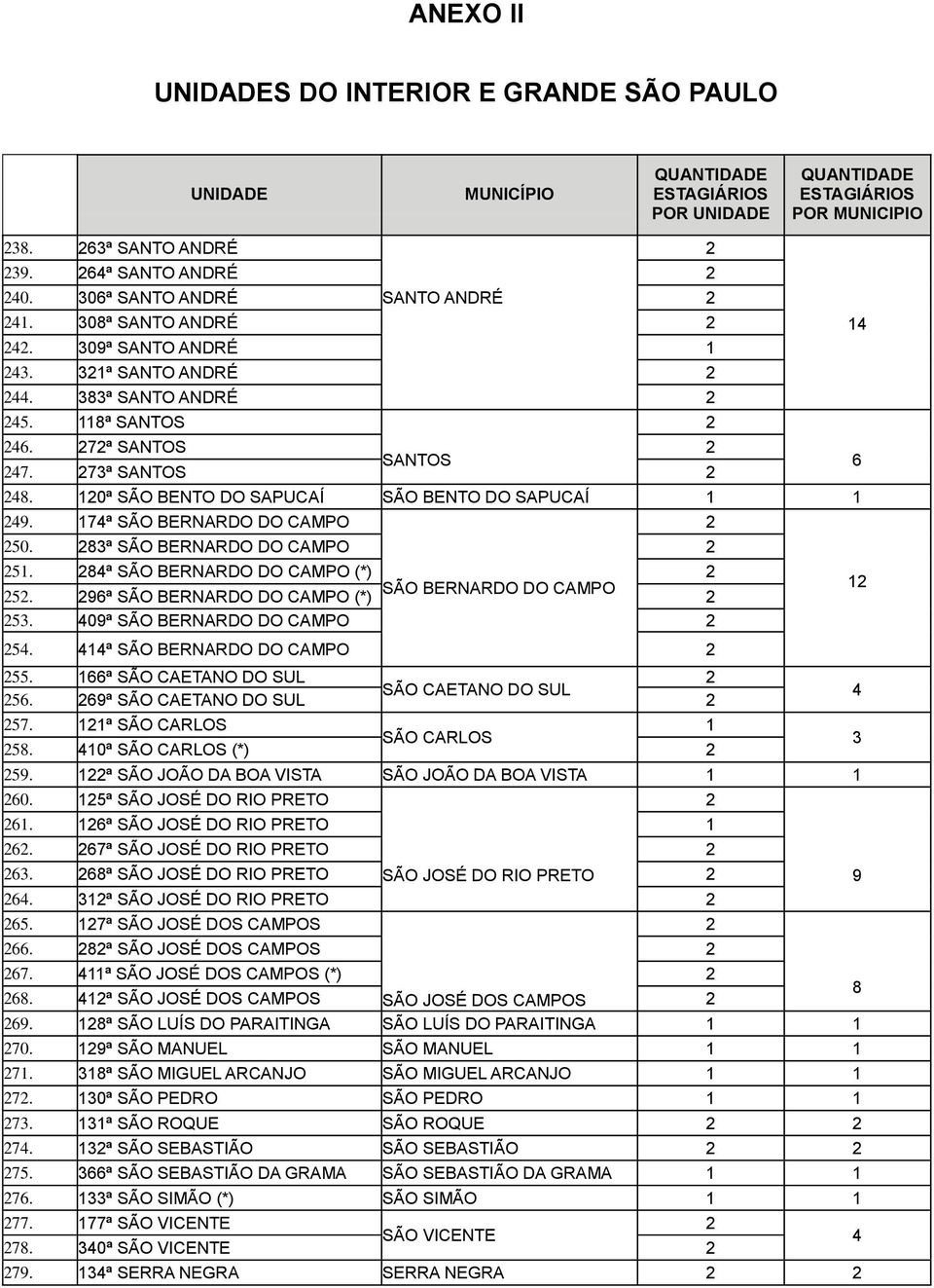 8ª SÃO BERNARDO DO CAMPO (*) 5. SÃO BERNARDO DO CAMPO 96ª SÃO BERNARDO DO CAMPO (*) 5. 09ª SÃO BERNARDO DO CAMPO 5. 1ª SÃO BERNARDO DO CAMPO 55. 166ª SÃO CAETANO DO SUL SÃO CAETANO DO SUL 56.