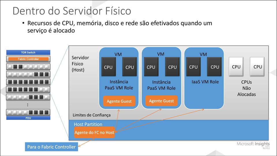 VM VM CPU CPU CPU CPU CPU CPU CPU CPU Instância PaaS VM Role Instância