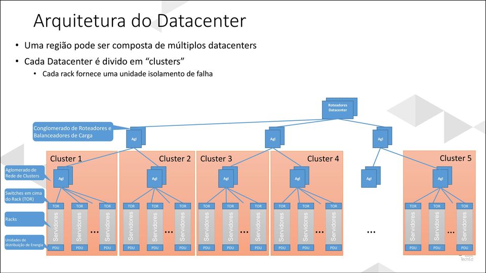 Roteadores e Balanceadores de Carga Agl Agl Agl Aglomerado de Rede de Clusters Cluster 1 Agl Cluster 2