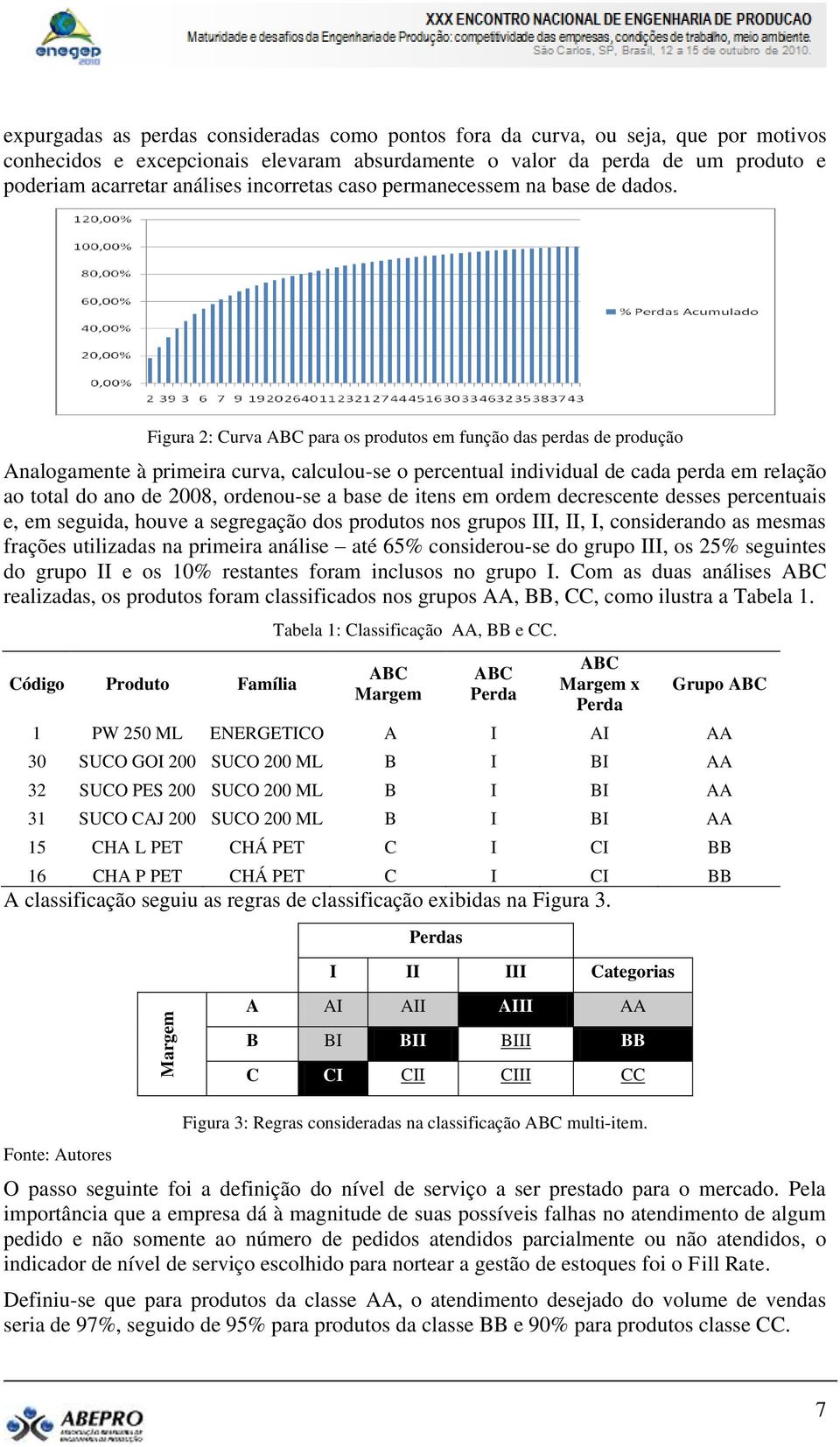 Figura 2: Curva ABC para os produtos em função das perdas de produção Analogamente à primeira curva, calculou-se o percentual individual de cada perda em relação ao total do ano de 2008, ordenou-se a