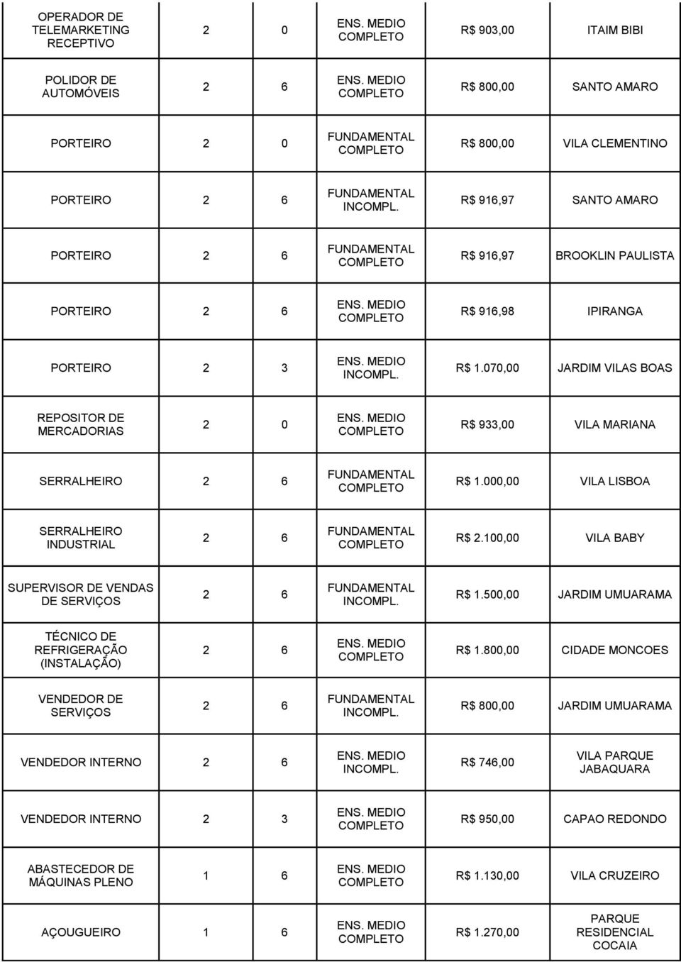 000,00 VILA LISBOA SERRALHEIRO INDUSTRIAL R$ 2.100,00 VILA BABY SUPERVISOR DE VENDAS DE SERVIÇOS R$ 1.500,00 JARDIM UMUARAMA TÉCNICO DE REFRIGERAÇÃO (INSTALAÇÃO) R$ 1.