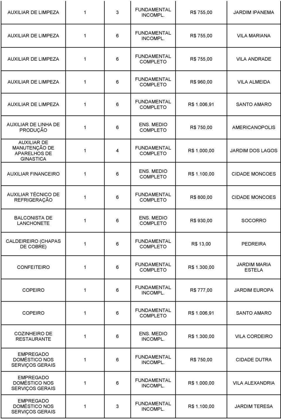 100,00 CIDADE MONCOES AUXILIAR TÉCNICO DE REFRIGERAÇÃO R$ 800,00 CIDADE MONCOES BALCONISTA DE R$ 930,00 SOCORRO CALDEIREIRO (CHAPAS DE COBRE) R$ 13,00 PEDREIRA CONFEITEIRO R$ 1.