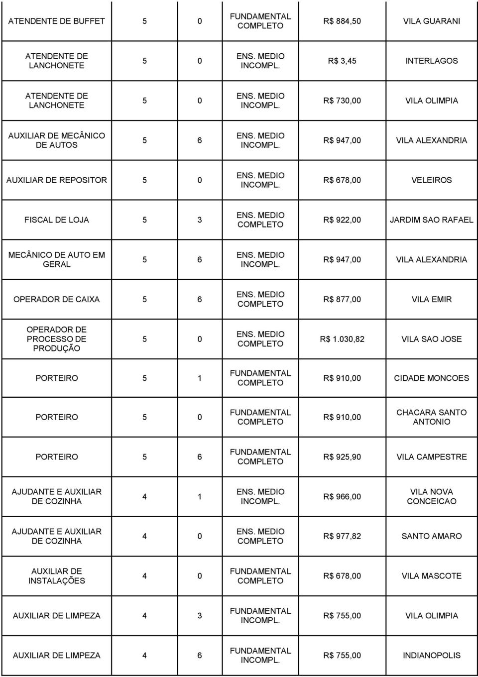 030,82 VILA SAO JOSE PORTEIRO 5 1 R$ 910,00 CIDADE MONCOES PORTEIRO 5 0 R$ 910,00 CHACARA SANTO ANTONIO PORTEIRO 5 6 R$ 925,90 VILA CAMPESTRE AJUDANTE E AUXILIAR 4 1 R$ 966,00 VILA