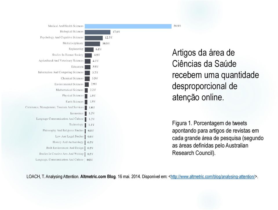 Porcentagem de tweets apontando para artigos de revistas em cada grande área de pesquisa (segundo