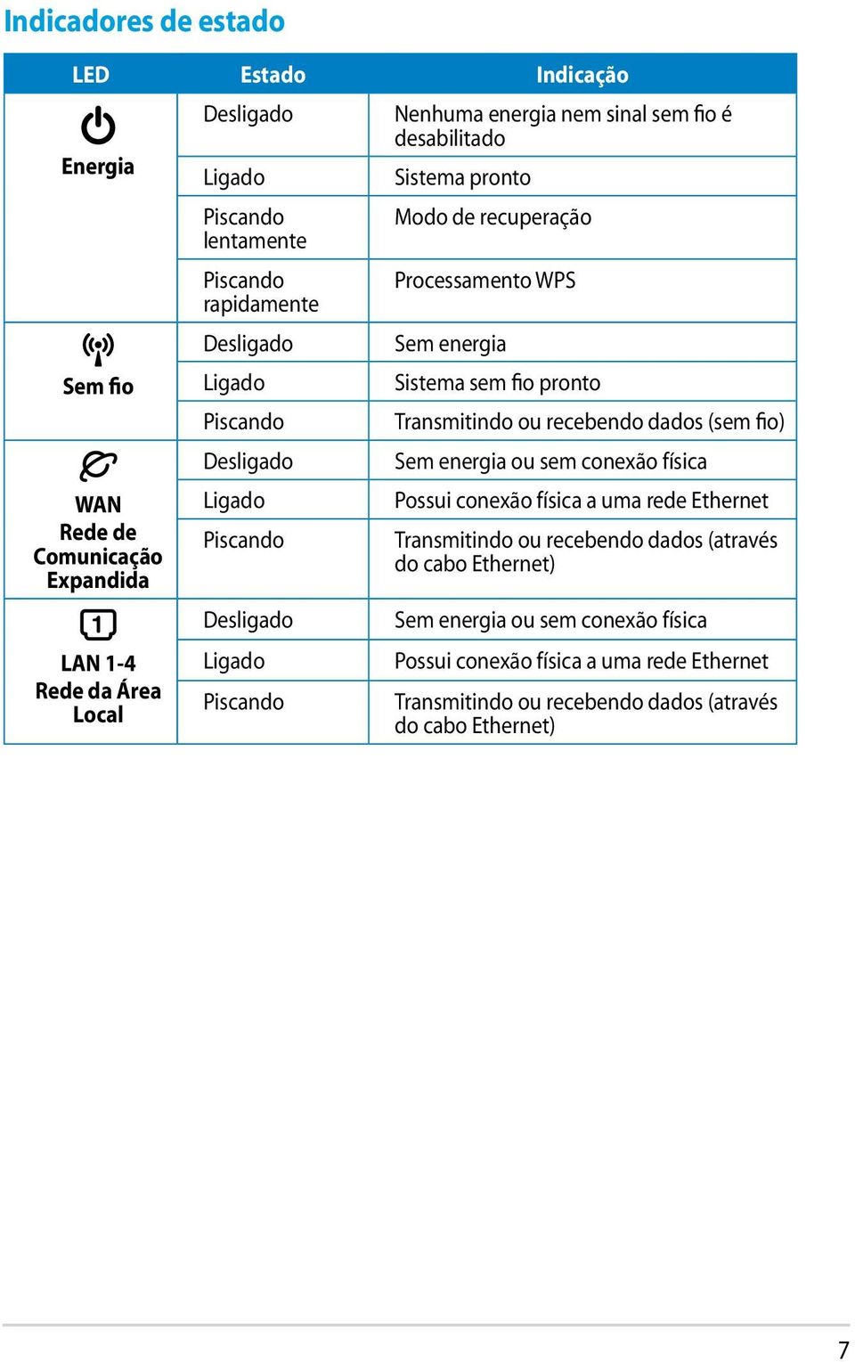 Processamento WPS Sem energia Sistema sem fio pronto Transmitindo ou recebendo dados (sem fio) Sem energia ou sem conexão física Possui conexão física a uma rede Ethernet