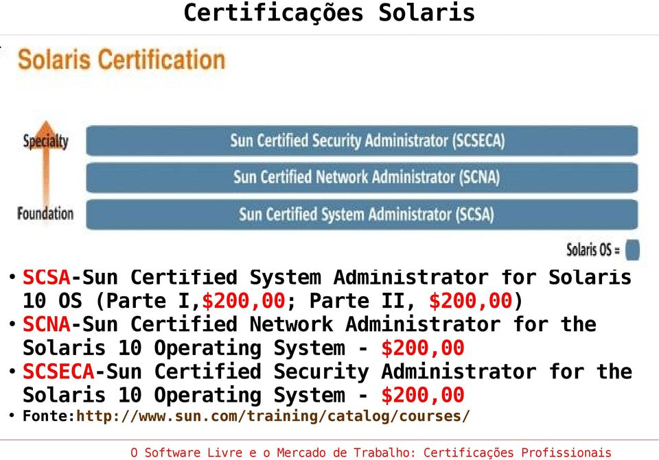 Solaris 10 Operating System - $200,00 SCSECA-Sun Certified Security Administrator for