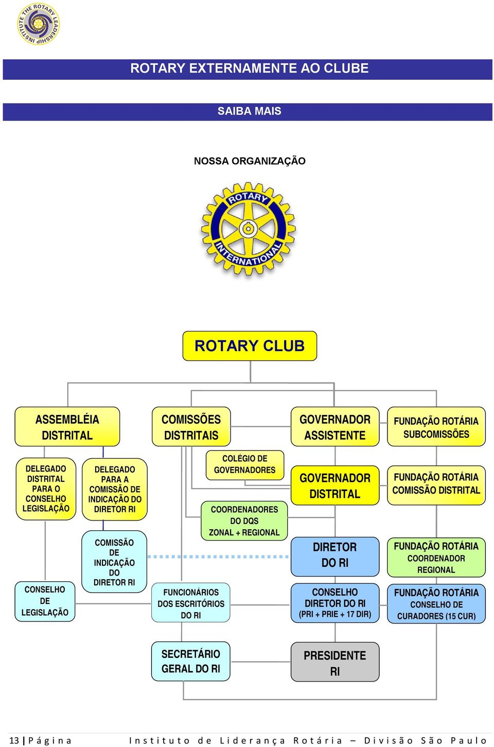 DE GOVERNADORES COORDENADORES DO DQS ZONAL + REGIONAL GOVERNADOR DISTRITAL DIRETOR DO RI CONSELHO DIRETOR DO RI (PRI + PRIE + 17 DIR) FUNDAÇÃO ROTÁRIA COMISSÃO DISTRITAL