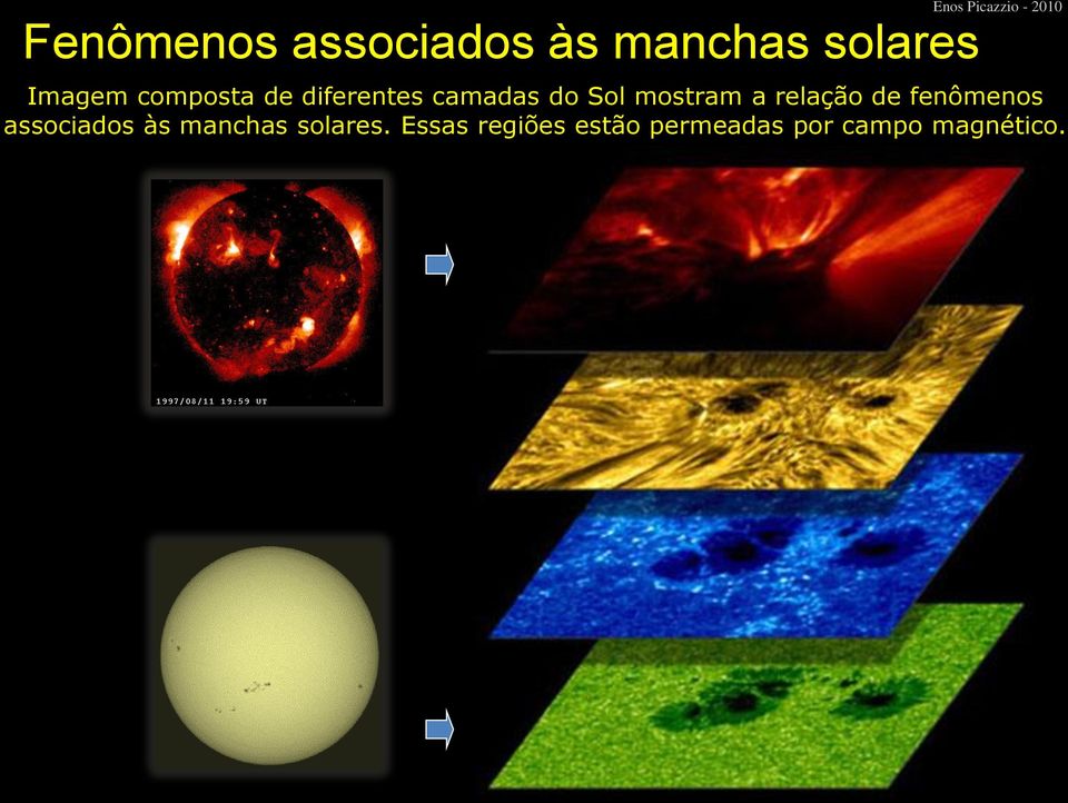 mostram a relação de fenômenos associados às manchas