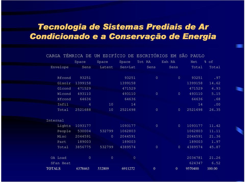 00 Total 2521688 10 2521698 0 0 2521698 26.35 Internal Lights 1093177 1093177 0 0 1093177 11.42 People 530004 532799 1062803 1062803 11.