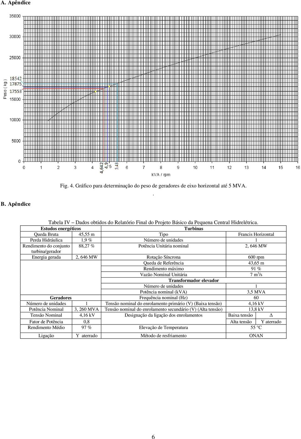 gerada 2, 646 MW Roação Síncrona 600 rpm Queda de Referência 4,65 m Rendimeno máximo 91 % Vazão Nominal Uniária 7 m /s Transformador elevador Número de unidades 1 Poência nominal (kva),5 MVA eradores