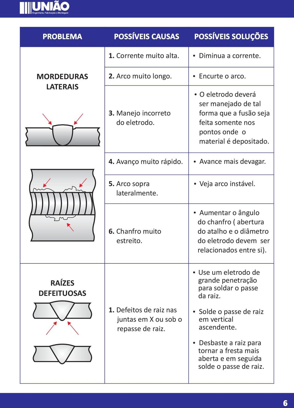 Chanfro muito estreito. Veja arco instável. Aumentar o ângulo do chanfro ( abertura do atalho e o diâmetro do eletrodo devem ser relacionados entre si). RAÍZES DEFEITUOSAS 1.