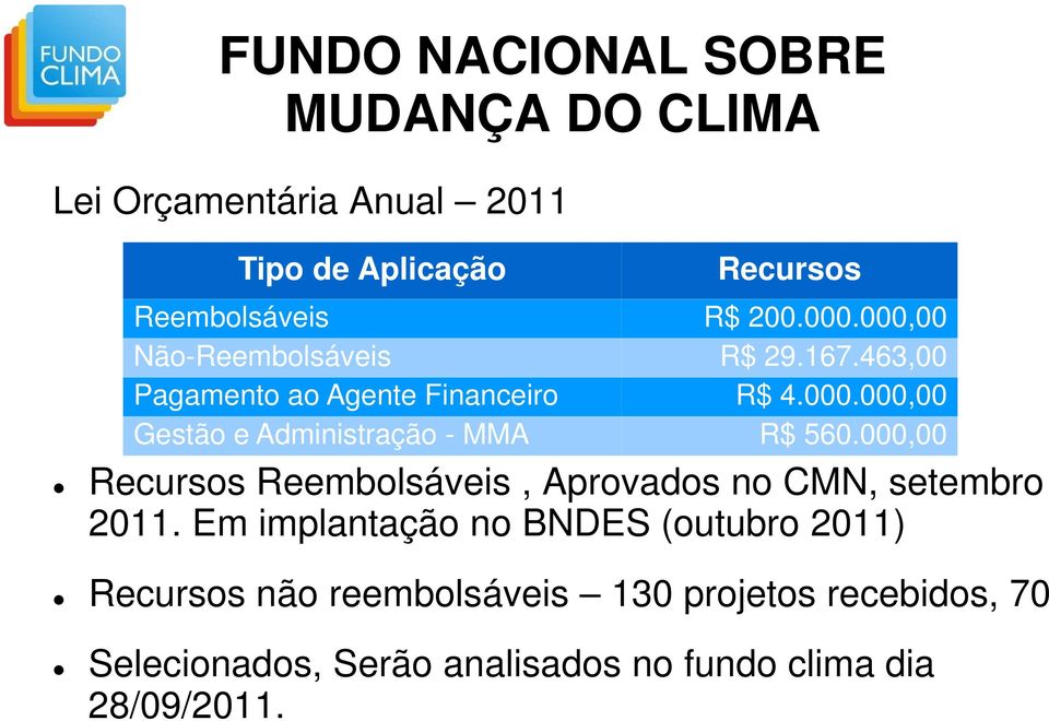 000,00 Recursos Reembolsáveis, Aprovados no CMN, setembro 2011.