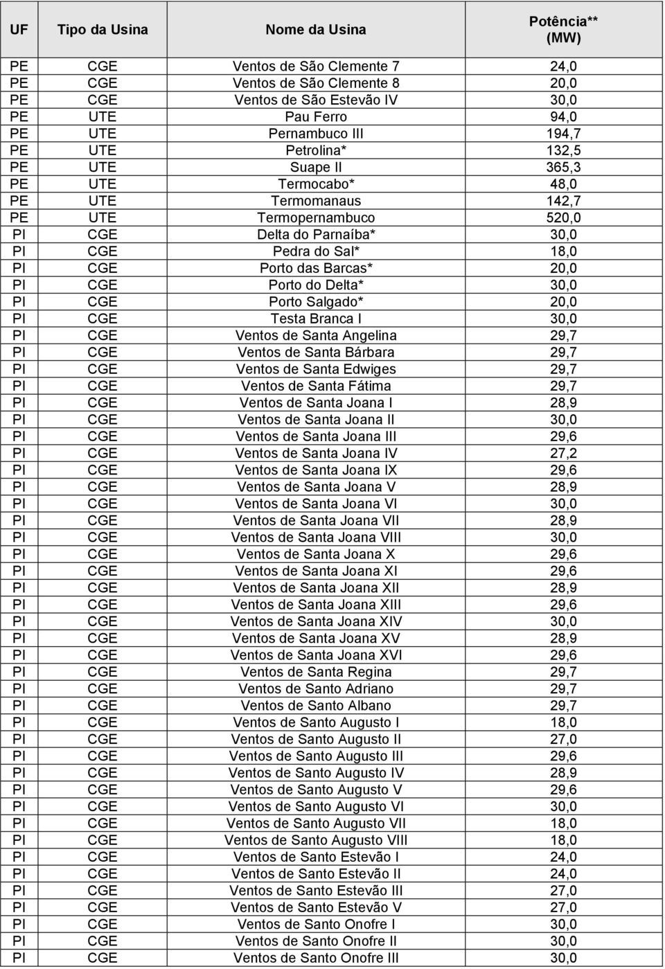 30,0 PI CGE Porto Salgado* 20,0 PI CGE Testa Branca I 30,0 PI CGE Ventos de Santa Angelina 29,7 PI CGE Ventos de Santa Bárbara 29,7 PI CGE Ventos de Santa Edwiges 29,7 PI CGE Ventos de Santa Fátima