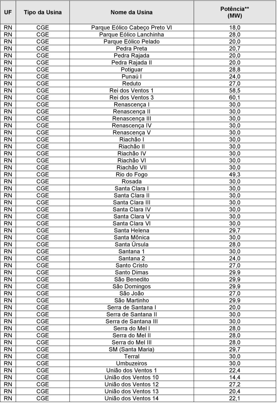 Renascença IV 30,0 RN CGE Renascença V 30,0 RN CGE Riachão I 30,0 RN CGE Riachão II 30,0 RN CGE Riachão IV 30,0 RN CGE Riachão VI 30,0 RN CGE Riachão VII 30,0 RN CGE Rio do Fogo 49,3 RN CGE Rosada