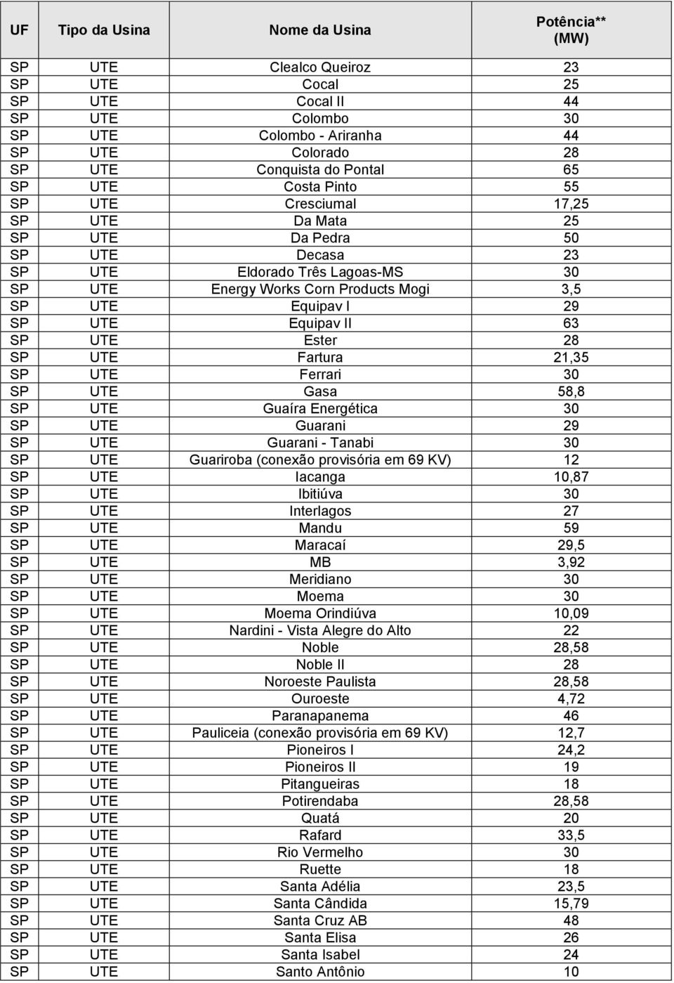 UTE Fartura 21,35 SP UTE Ferrari 30 SP UTE Gasa 58,8 SP UTE Guaíra Energética 30 SP UTE Guarani 29 SP UTE Guarani - Tanabi 30 SP UTE Guariroba (conexão provisória em 69 KV) 12 SP UTE Iacanga 10,87 SP