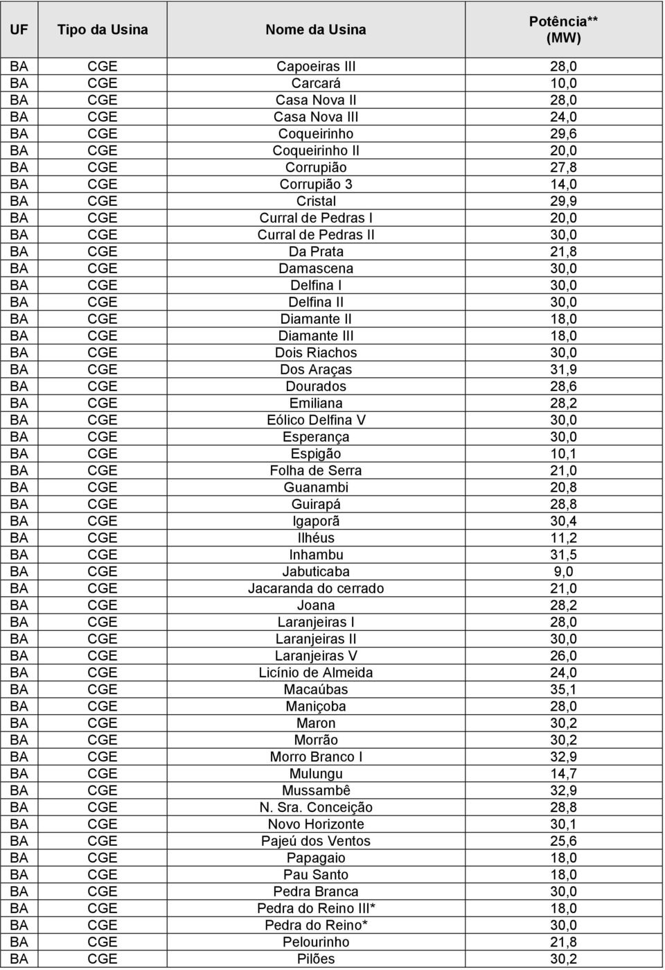 Diamante III 18,0 BA CGE Dois Riachos 30,0 BA CGE Dos Araças 31,9 BA CGE Dourados 28,6 BA CGE Emiliana 28,2 BA CGE Eólico Delfina V 30,0 BA CGE Esperança 30,0 BA CGE Espigão 10,1 BA CGE Folha de