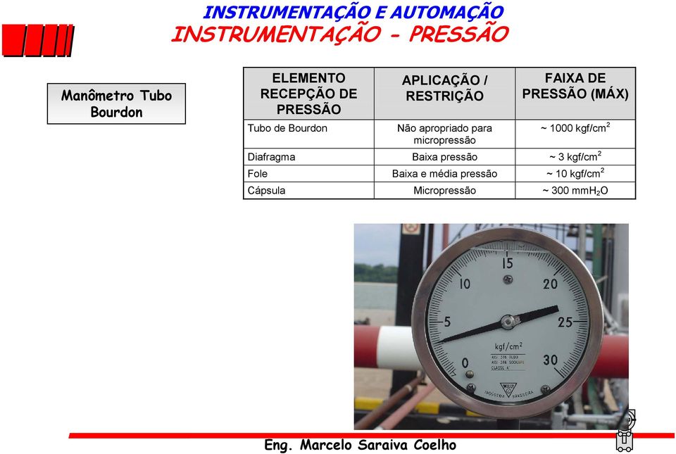 PRESSÃO (MÁX) ~ 1000 kgf/cm 2 Diafragma Baixa pressão ~ 3 kgf/cm 2