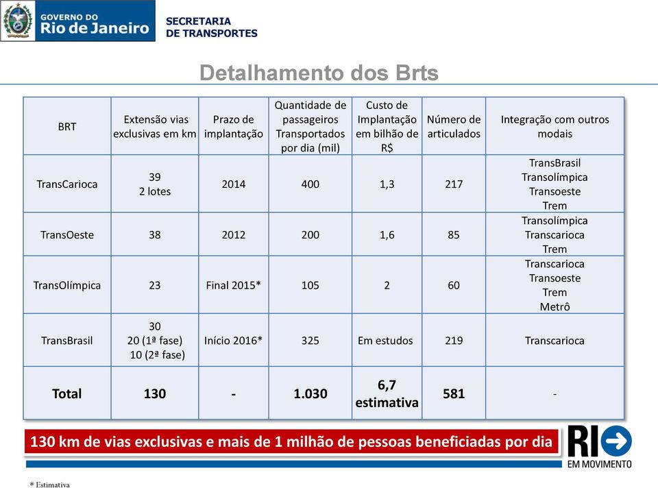 10 (2ª fase) Detalhamento dos Brts Integração com outros modais TransBrasil Transolímpica Transoeste Trem Transolímpica Transcarioca Trem Transcarioca Transoeste