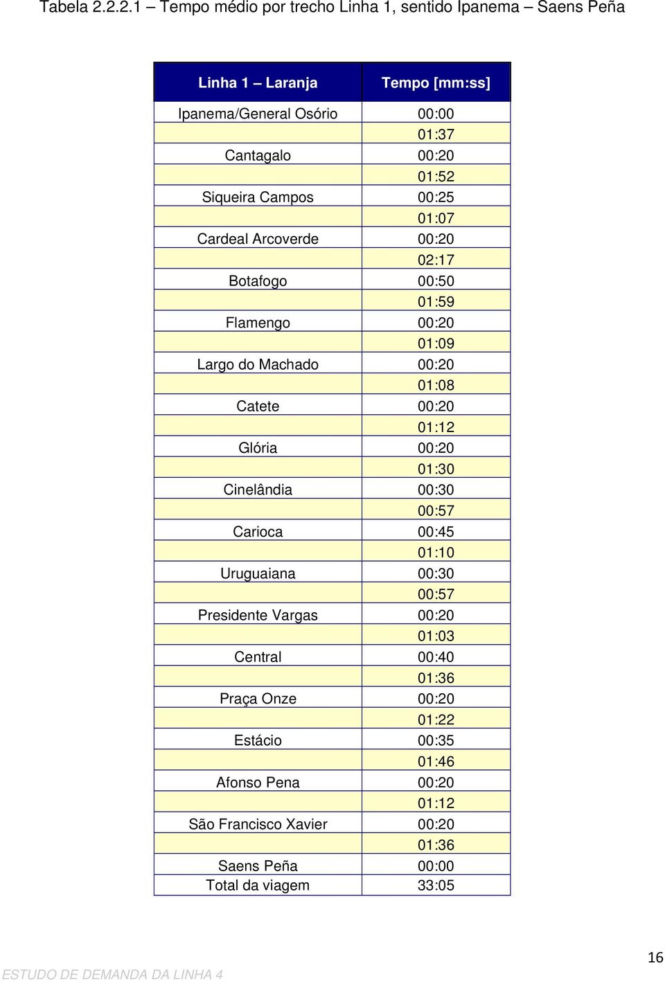 01:52 Siqueira Campos 00:25 01:07 Cardeal Arcoverde 00:20 02:17 Botafogo 00:50 01:59 Flamengo 00:20 01:09 Largo do Machado 00:20 01:08 Catete