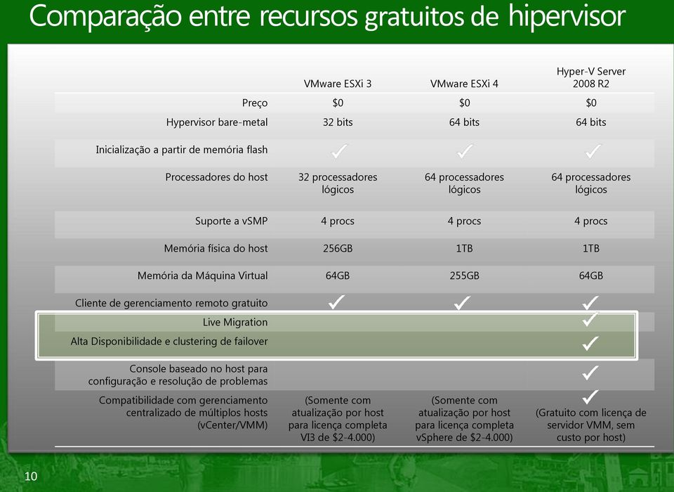 Virtual 64GB 255GB 64GB Cliente de gerenciamento remoto gratuito Live Migration Alta Disponibilidade e clustering de failover Console baseado no host para configuração e resolução de problemas