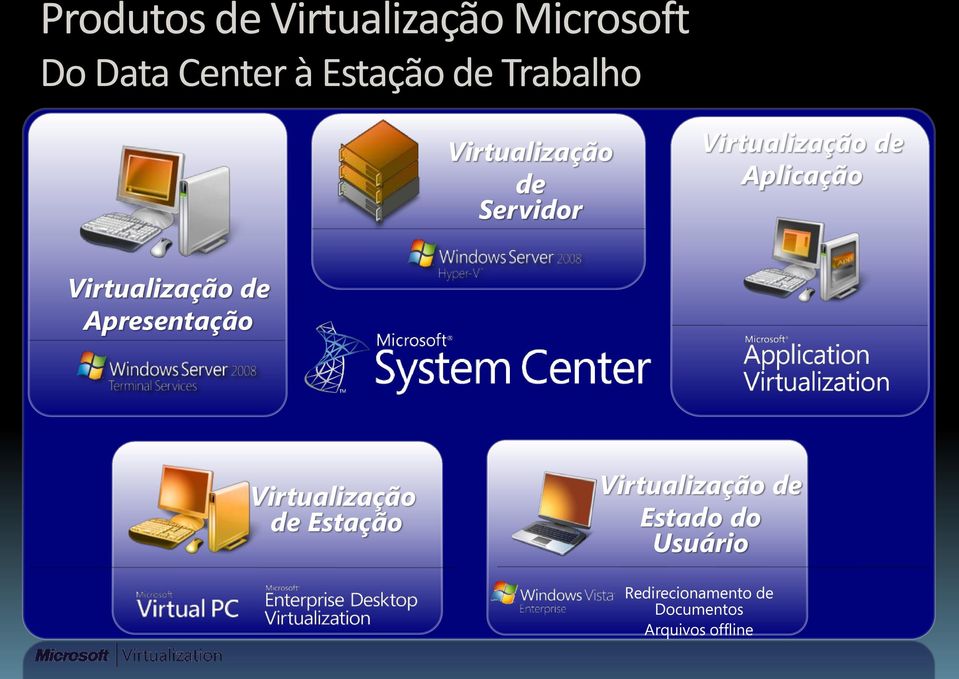 Virtualização de Apresentação Virtualização de Estação