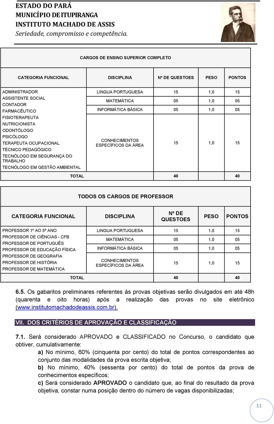 ESPECÍFICOS DA ÁREA 15 1,0 15 TOTAL 40 40 TODOS OS CARGOS DE PROFESSOR CATEGORIA FUNCIONAL DISCIPLINA Nº DE QUESTOES PESO PONTOS PROFESSOR 1º AO 5º ANO PROFESSOR DE CIÊNCIAS - CFB PROFESSOR DE