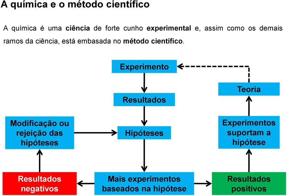 Experimento Resultados Teoria Modificação ou rejeição das hipóteses Hipóteses