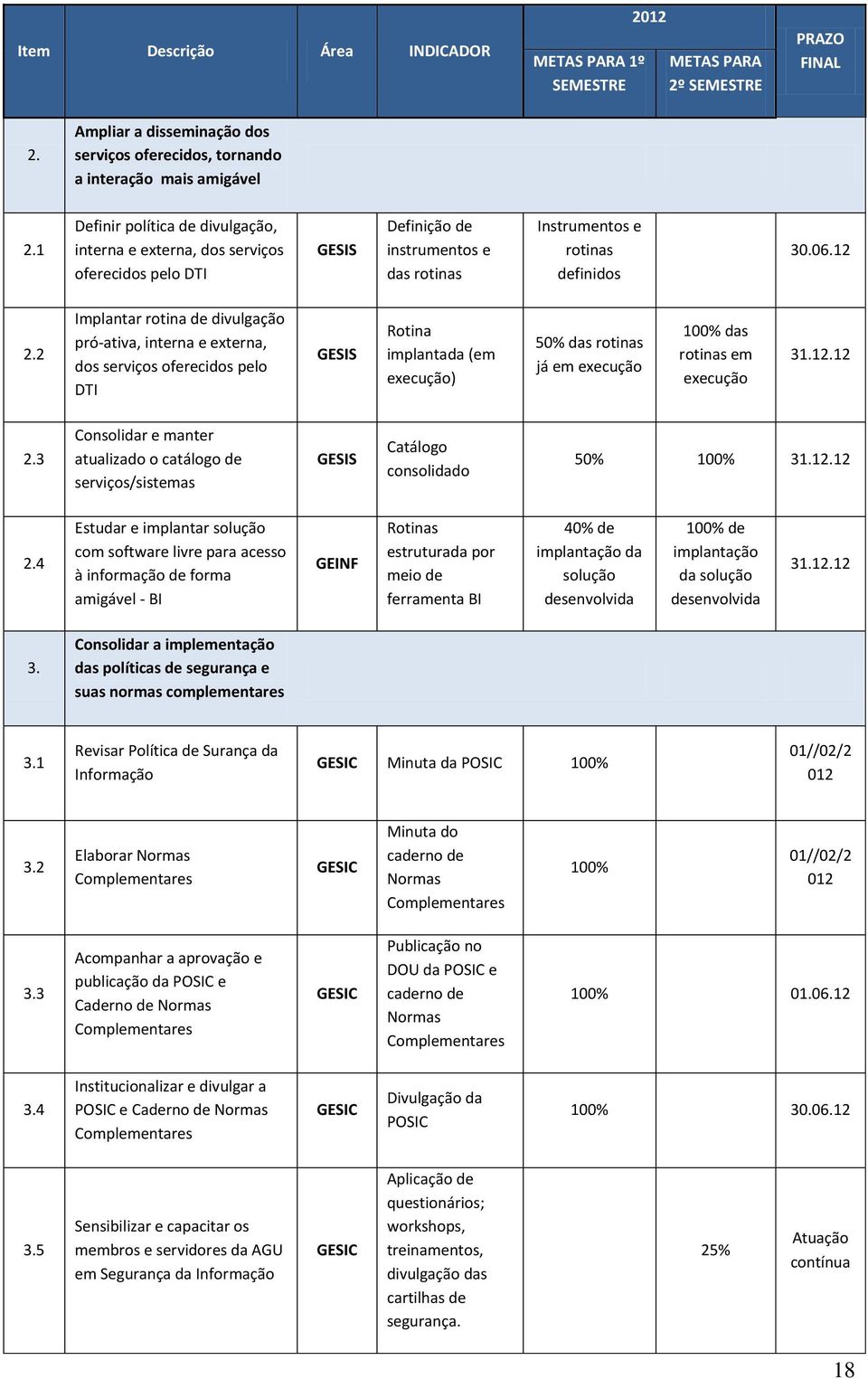 2 Implantar rotina de divulgação pró-ativa, interna e externa, dos serviços oferecidos pelo DTI GESIS Rotina implantada (em execução) 50% das rotinas já em execução 100% das rotinas em execução 31.12.