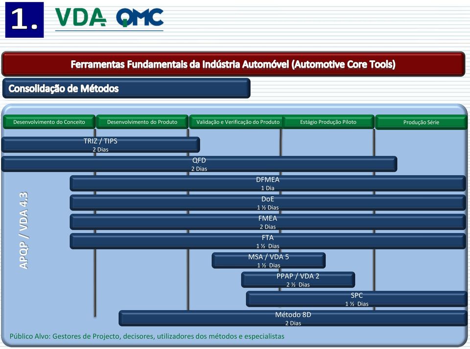 Estágio Produção Piloto Produção Série TRIZ / TIPS 2 Dias QFD 2 Dias DFMEA 1 Dia DoE 1 ½ Dias