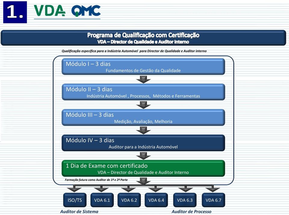 Melhoria Módulo IV 3 dias Auditor para a Indústria Automóvel 1 Dia de Exame com certificado VDA Director de Qualidade e Auditor