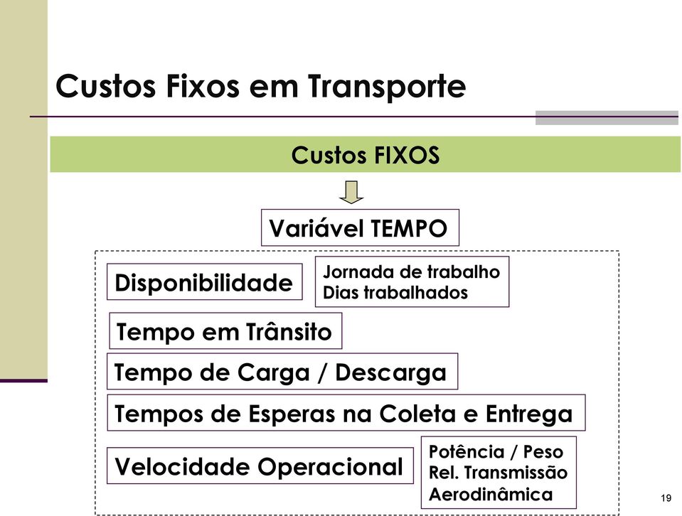 Trânsito Tempo de Carga / Descarga Tempos de Esperas na Coleta e