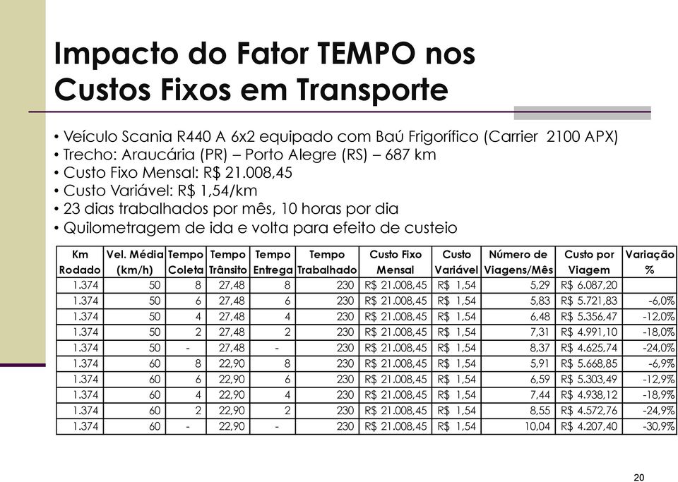 Média Tempo Tempo Tempo Tempo Custo Fixo Custo Número de Custo por Variação Rodado (km/h) Coleta Trânsito Entrega Trabalhado Mensal Variável Viagens/Mês Viagem % 1.374 50 8 27,48 8 230 R$ 21.