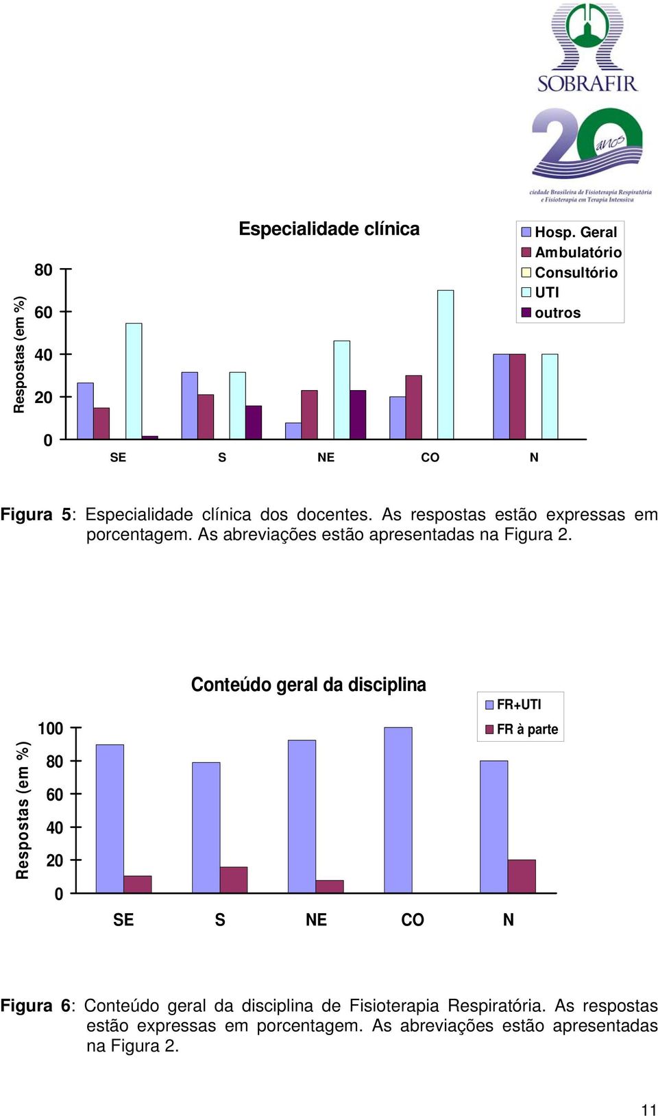 As respostas estão expressas em porcentagem. As abreviações estão apresentadas na Figura 2.