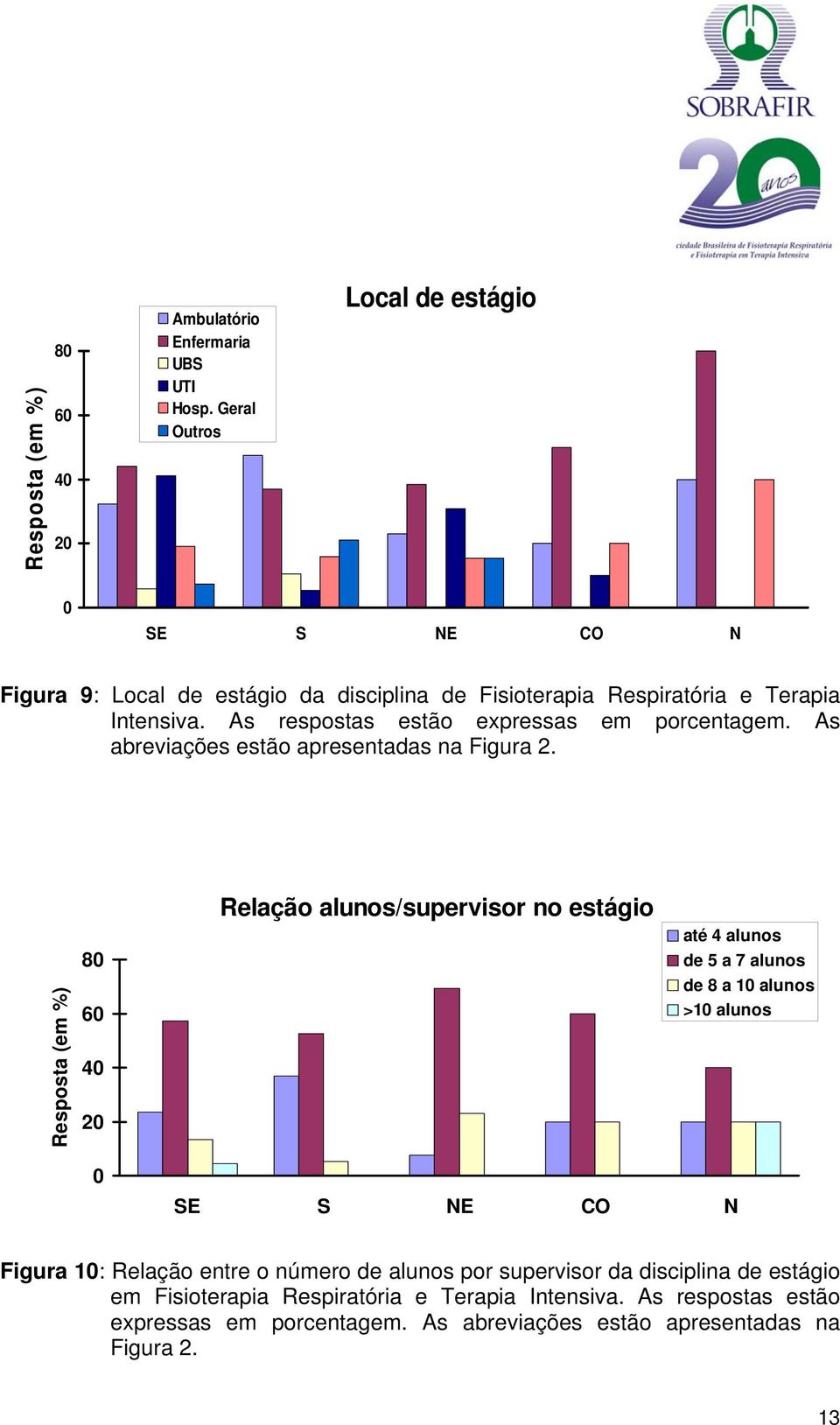 As respostas estão expressas em porcentagem. As abreviações estão apresentadas na Figura 2.