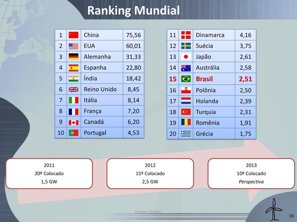 Japão 2,61 14 Austrália 2,58 15 Brasil 2,51 16 Polônia 2,50 17 Holanda 2,39 18 Turquia 2,31 19 Romênia