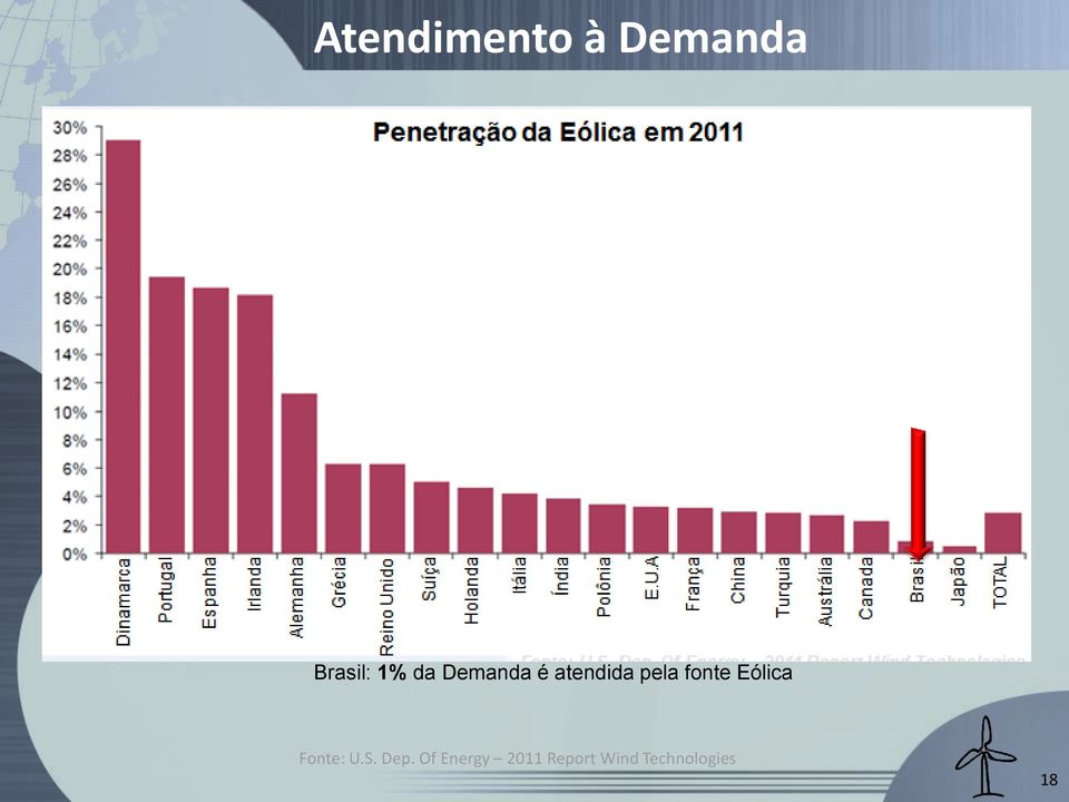 Eólica Fonte: U.S. Dep.