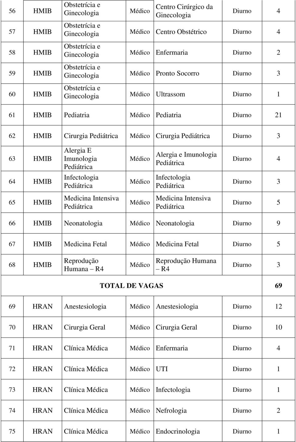 Medicina Fetal Medicina Fetal Diurno 5 68 HMIB Reprodução Humana R4 Reprodução Humana R4 TOTAL DE VAGAS 69 69 HRAN Anestesiologia Anestesiologia Diurno 12 70 HRAN Cirurgia Geral Cirurgia Geral Diurno