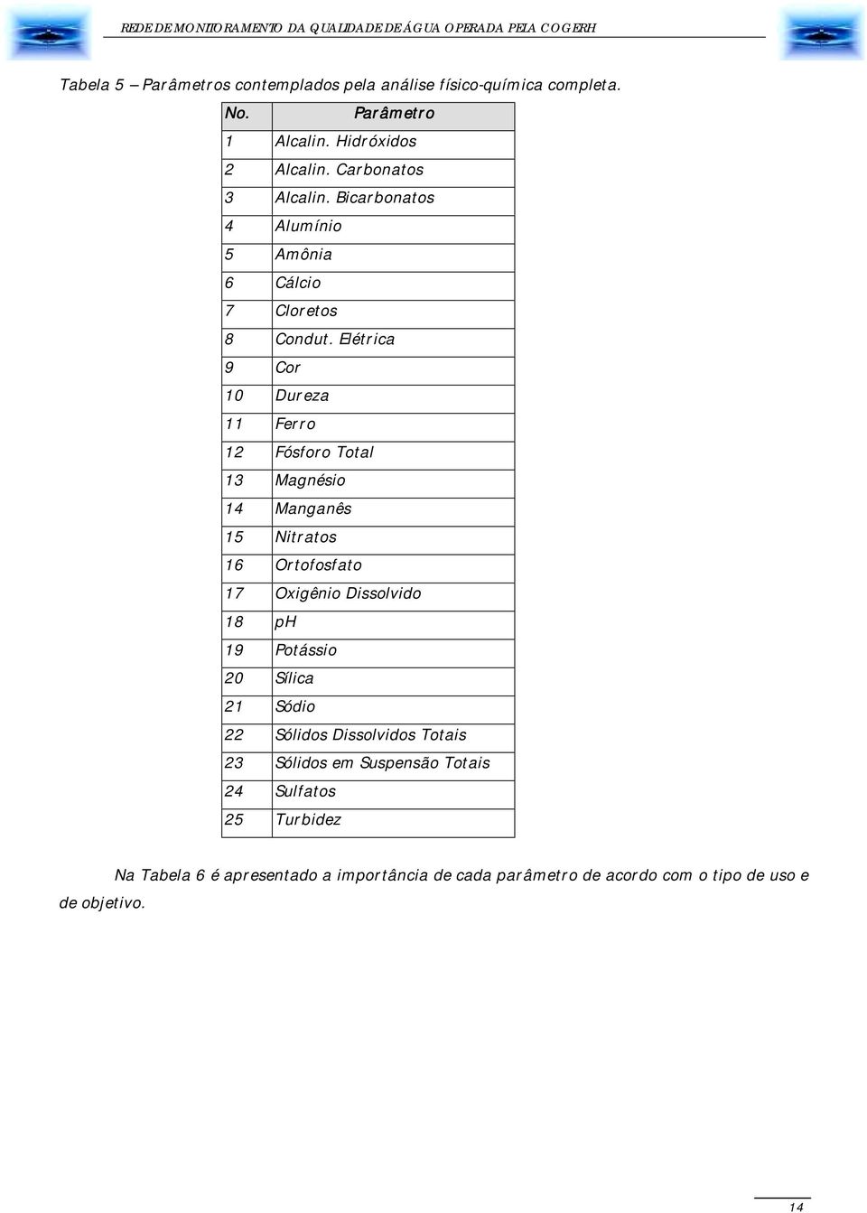 Elétrica 9 Cor 10 Dureza 11 Ferro 12 Fósforo Total 13 Magnésio 14 Manganês 15 Nitratos 16 Ortofosfato 17 Oxigênio Dissolvido 18 ph 19