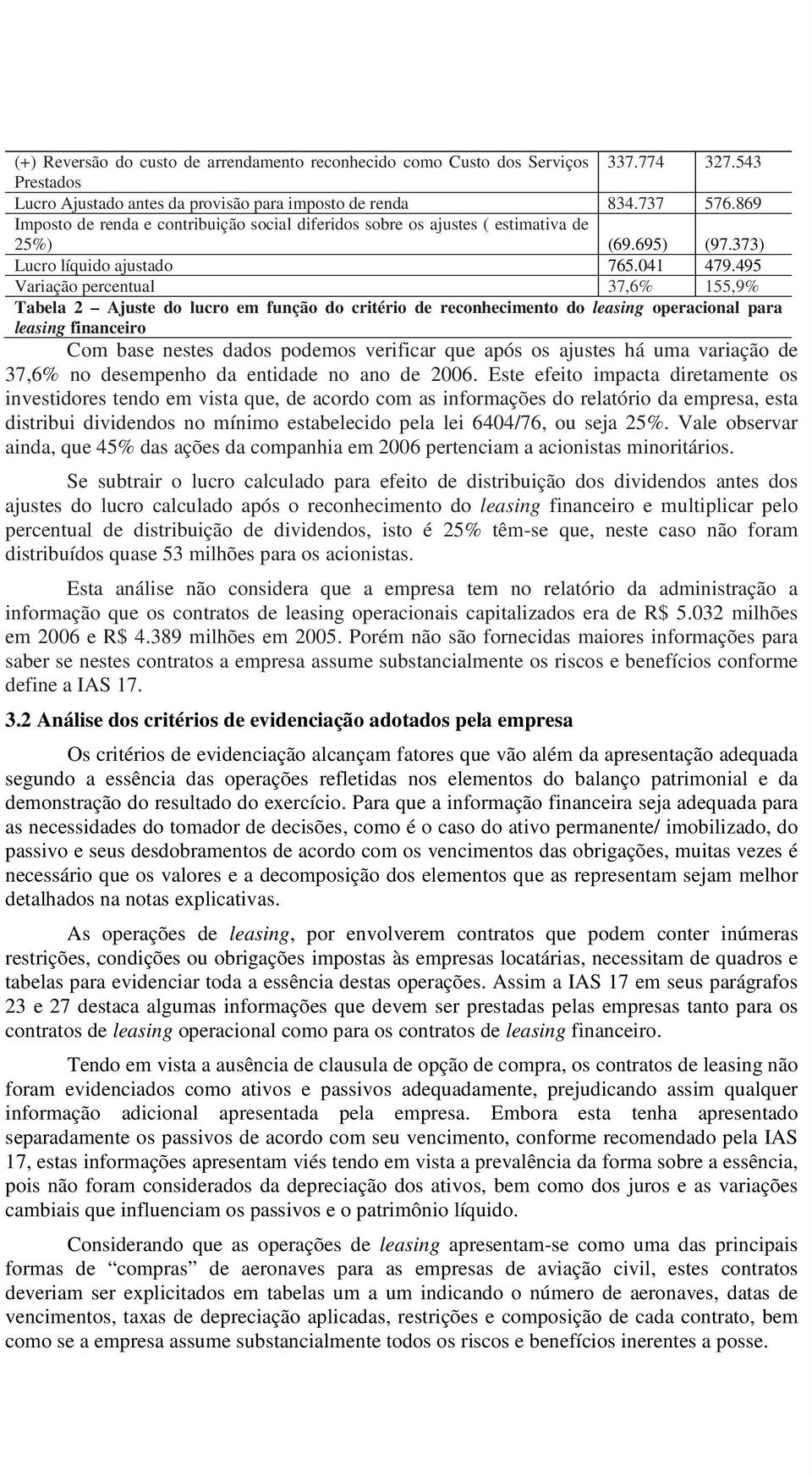 495 Variação percentual 37,6% 155,9% Tabela 2 Ajuste do lucro em função do critério de reconhecimento do leasing operacional para leasing financeiro Com base nestes dados podemos verificar que após