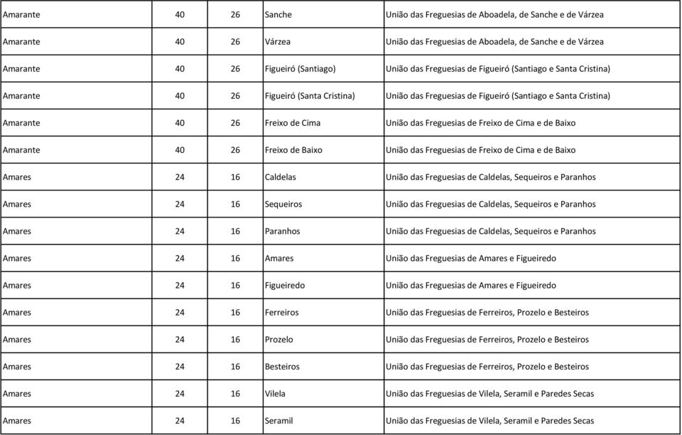 Freguesias de Freixo de Cima e de Baixo Amarante 40 26 Freixo de Baixo União das Freguesias de Freixo de Cima e de Baixo Amares 24 16 Caldelas União das Freguesias de Caldelas, Sequeiros e Paranhos