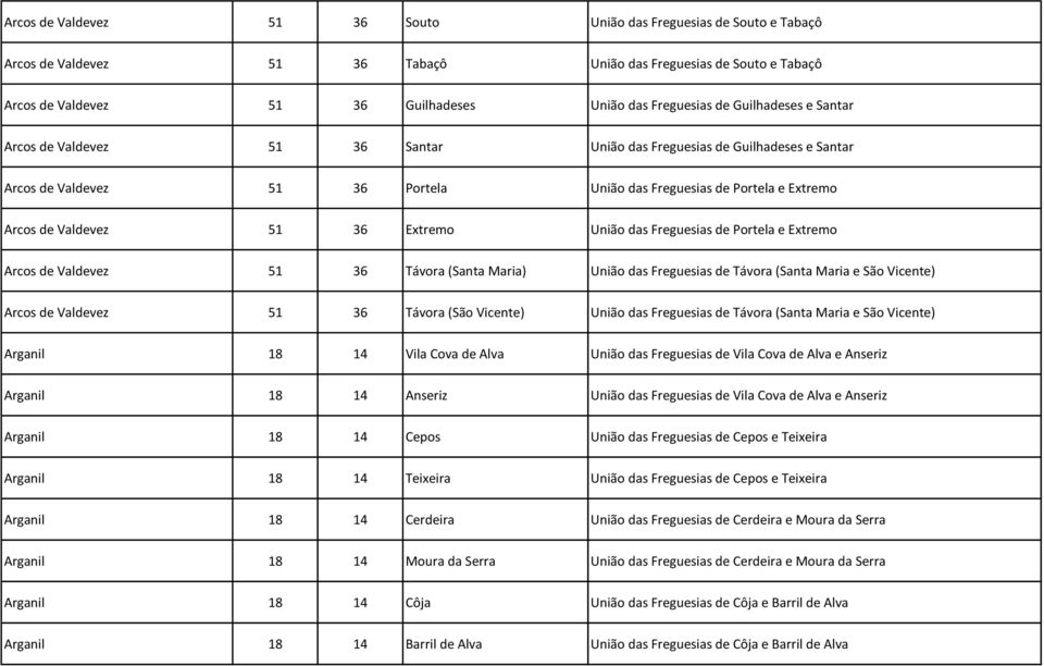 Extremo União das Freguesias de Portela e Extremo Arcos de Valdevez 51 36 Távora (Santa Maria) União das Freguesias de Távora (Santa Maria e São Vicente) Arcos de Valdevez 51 36 Távora (São Vicente)