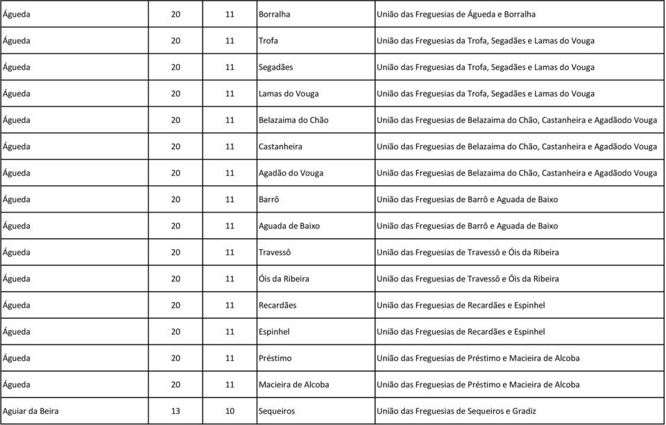 Agadãodo Vouga Águeda 20 11 Castanheira União das Freguesias de Belazaima do Chão, Castanheira e Agadãodo Vouga Águeda 20 11 Agadão do Vouga União das Freguesias de Belazaima do Chão, Castanheira e