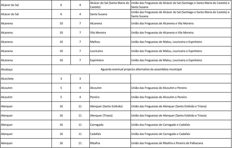 de Alcanena e Vila Moreira Alcanena 10 7 Malhou União das Freguesias de Malou, Louriceira e Espinheiro Alcanena 10 7 Louriceira União das Freguesias de Malou, Louriceira e Espinheiro Alcanena 10 7