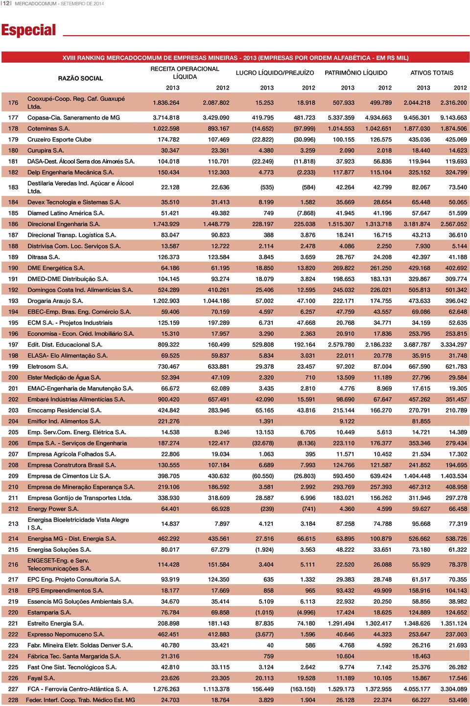 200 177 Copasa-Cia. Saneramento de MG 3.714.818 3.429.090 419.795 481.723 5.337.359 4.934.663 9.456.301 9.143.663 178 Coteminas S.A. 1.022.598 893.167 (14.652) (97.999) 1.014.553 1.042.651 1.877.