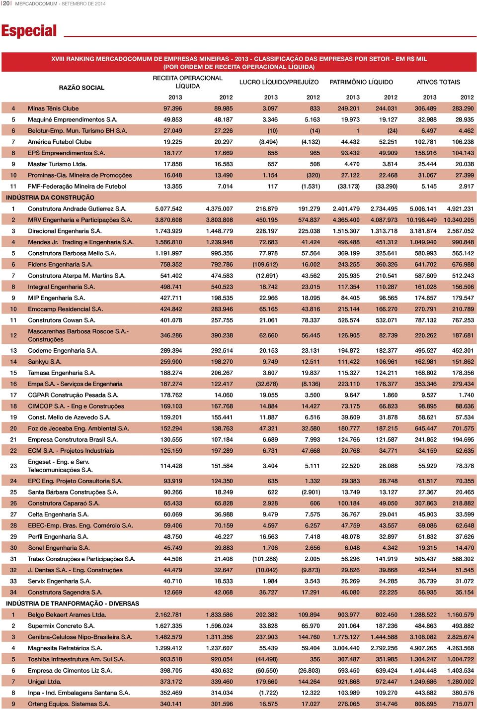 290 5 Maquiné Empreendimentos S.A. 49.853 48.187 3.346 5.163 19.973 19.127 32.988 28.935 6 Belotur-Emp. Mun. Turismo BH S.A. 27.049 27.226 (10) (14) 1 (24) 6.497 4.462 7 América Futebol Clube 19.